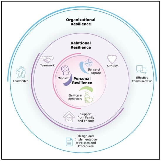 Graphic - Organizational Resilience