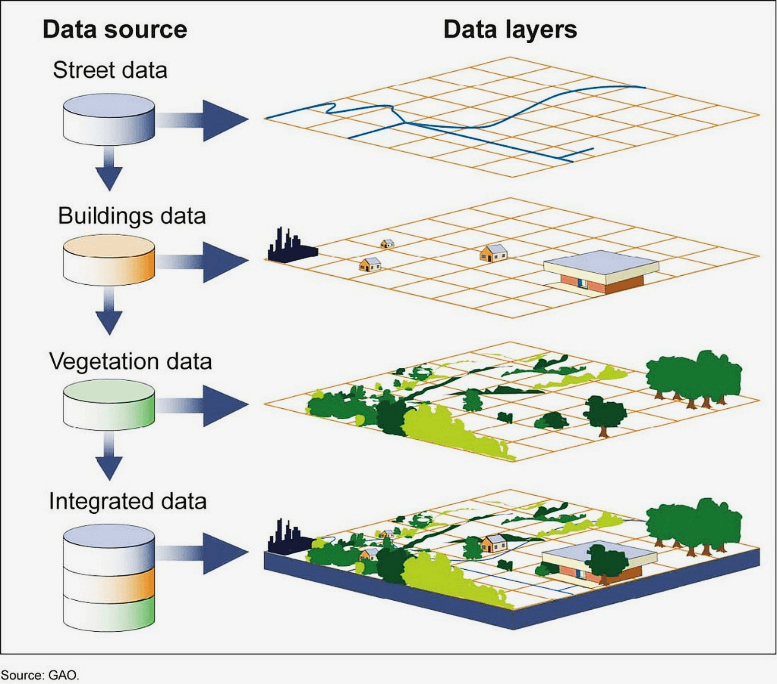 An overview of GIS layers. 