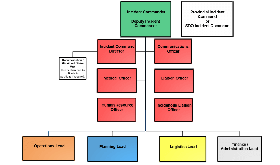 ICS Structure